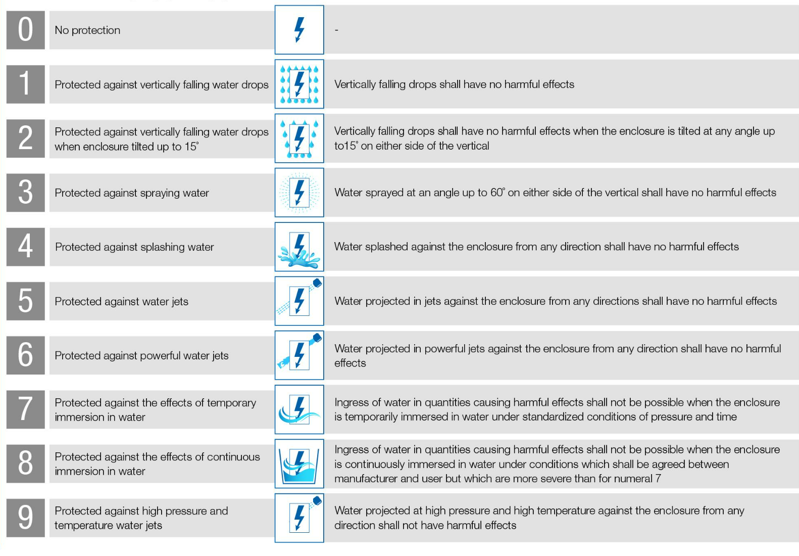IP water-protection table with dripping, spray, jets and immersion levels
