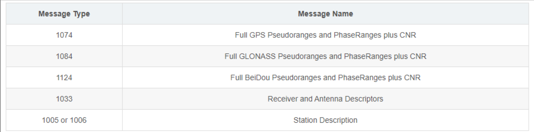 Example RTCM message identifiers and their descriptions