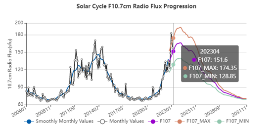 Solar-cycle F10.7 radio-flux history and forecast graph