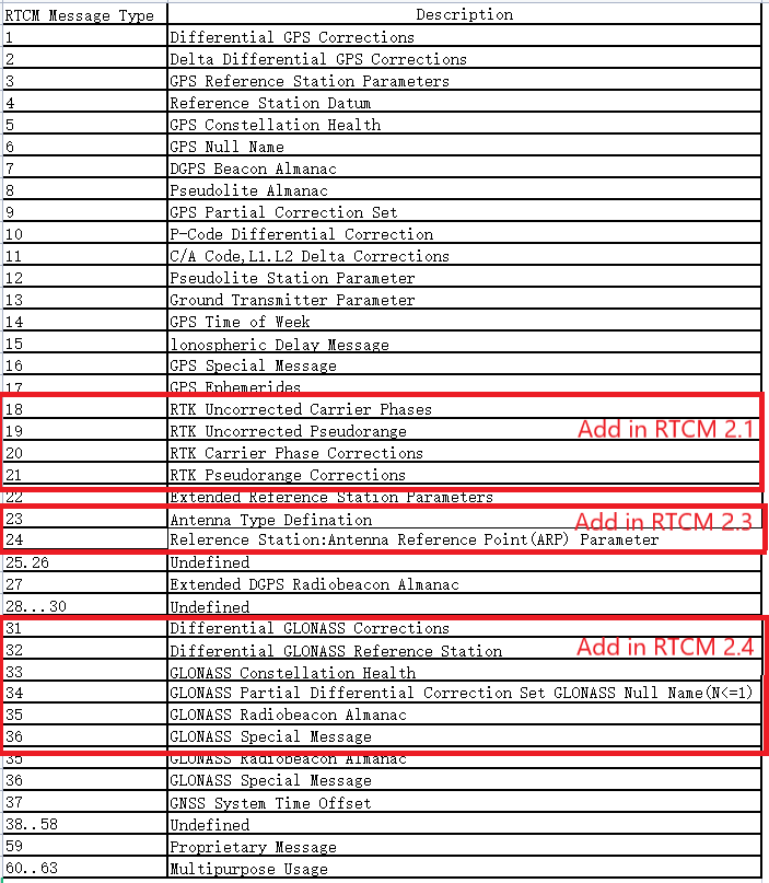 RTCM 2 message types with additions by version highlighted