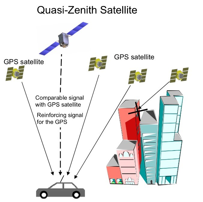 Kvázi-zenit műhold GPS-jeleket egészít ki magas épületek mellett