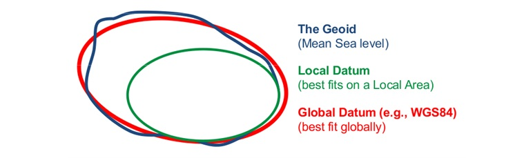A geoid összehasonlítása helyi és globális vonatkoztatási dátumokkal