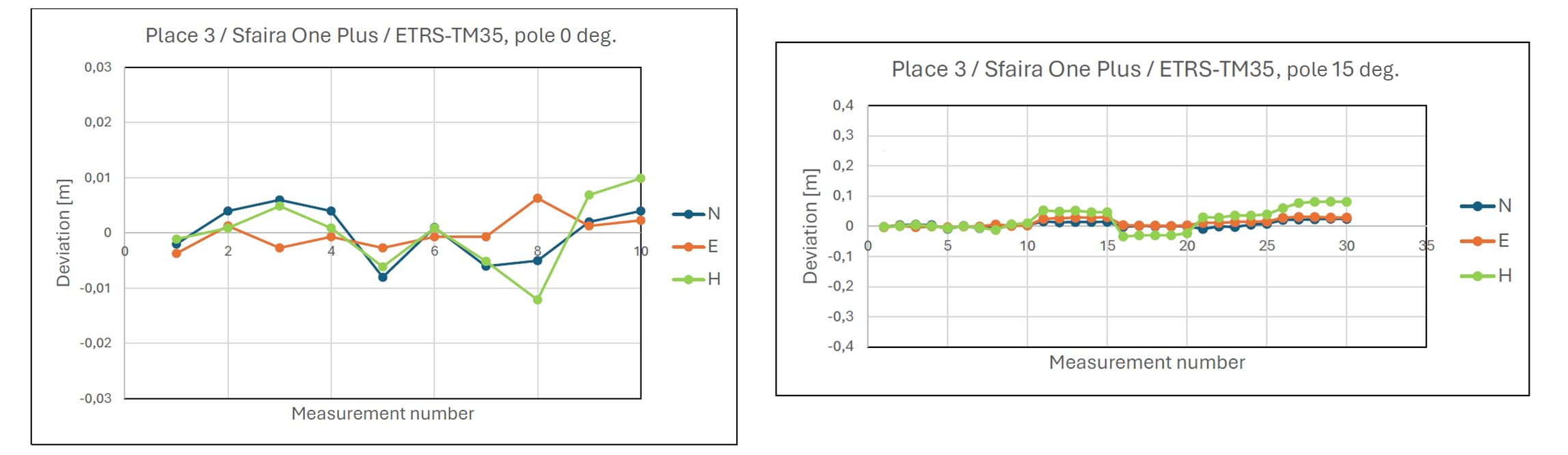 Helyzeteltérési grafikonok az erősen takart teszthelyen