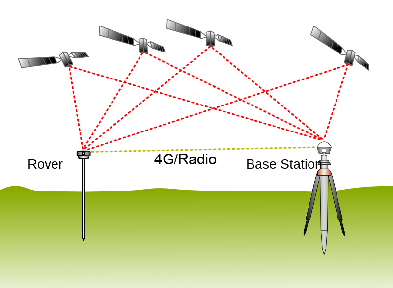 Műholdakat megfigyelő RTK-rover és bázis 4G- vagy rádiókapcsolattal
