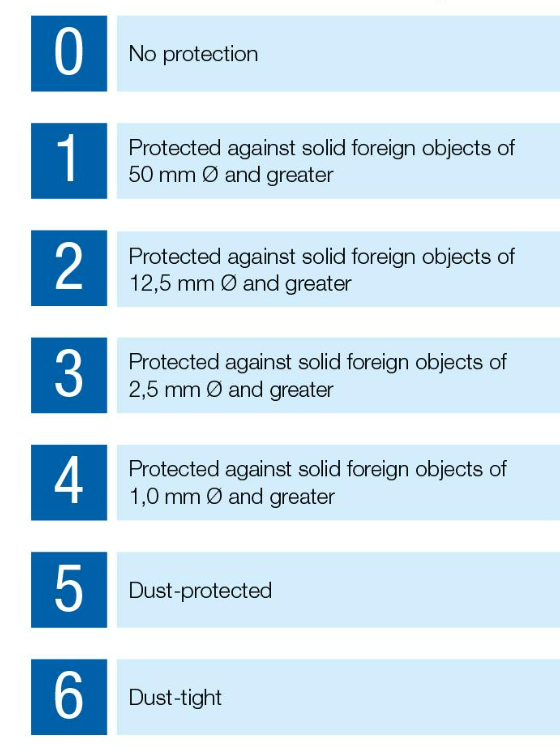 IP protection table for solid objects and dust, levels 0 to 6